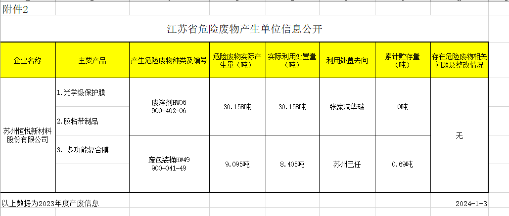 2023危險廢物產(chǎn)生單位信息公開
